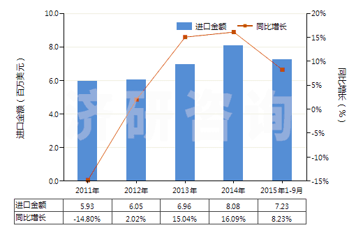 2011-2015年9月中國非幻燈用彩卷（寬35mm，長≤2m）(HS37025410)進口總額及增速統(tǒng)計